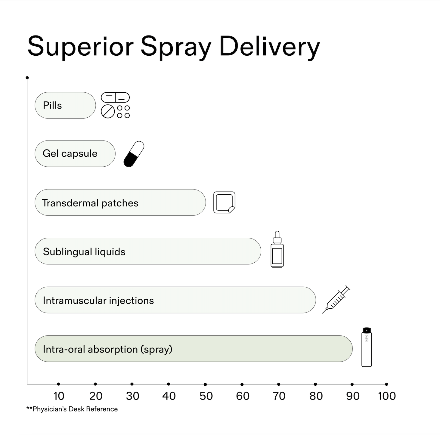 Graphic showcasing how spray vitamines absorbs better than pills, gummies and liquids